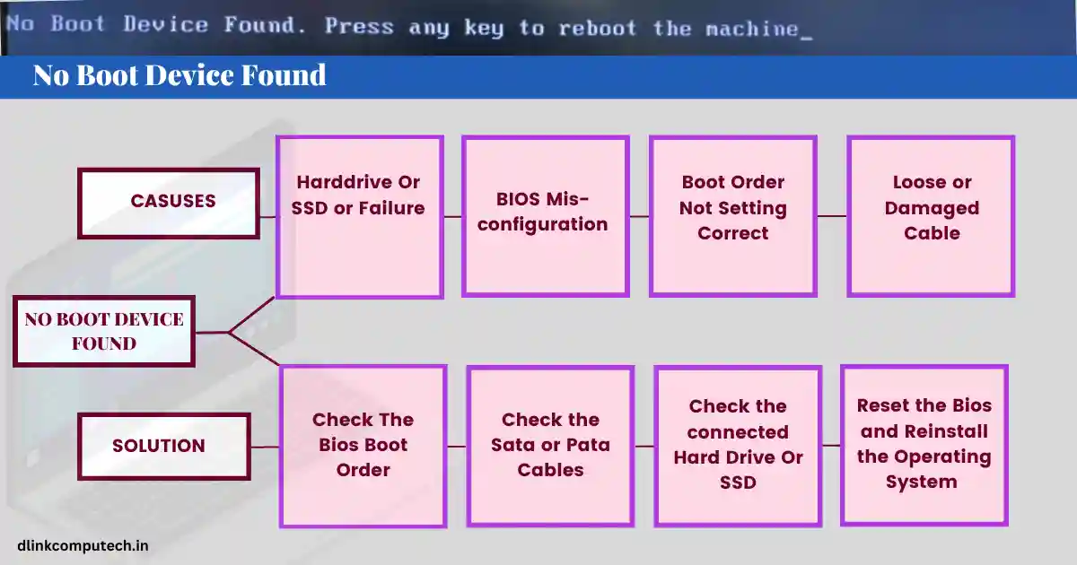 No Boot Device Found Press any key to reboot the Machine