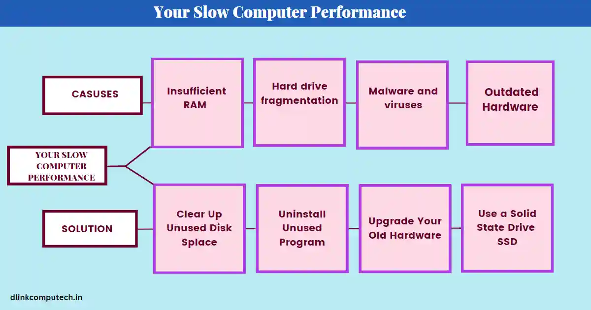 Your Computer Slowing Cause and Solution