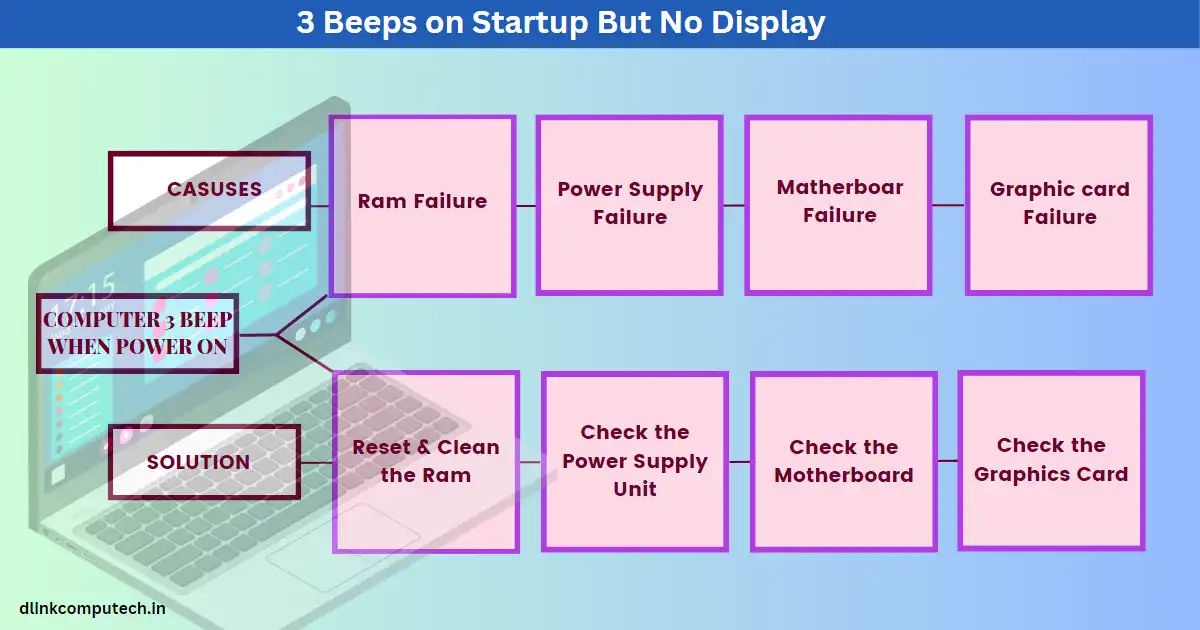 Computer 3 Beeps on Startup But No Display Possible Causes and Solutions