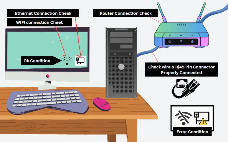 Hardware Connection verification for Internet or WiFi Connectivity issues