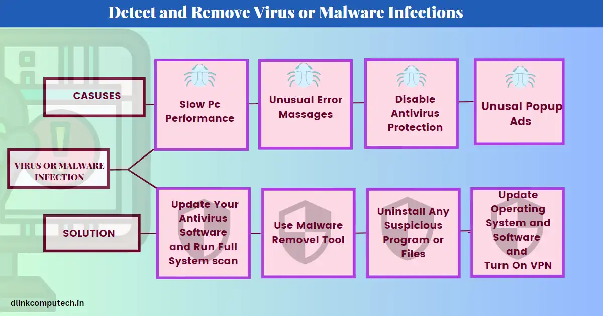 Virus and Malware